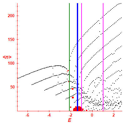 Peres lattice <N>